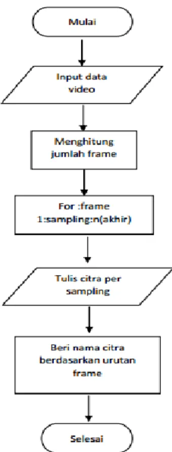 Gambar  3.4  Diagram  akuisisi data 