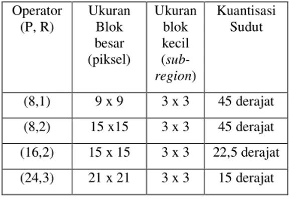 Tabel 2 Berbagai macam Operator MBLBP Operator  (P, R)  Ukuran Blok  besar  (piksel)  Ukuran blok kecil  (sub-region)  Kuantisasi Sudut   (8,1)  9 x 9  3 x 3  45 derajat  (8,2)  15 x15  3 x 3  45 derajat  (16,2)  15 x 15  3 x 3  22,5 derajat  (24,3)  21 x 