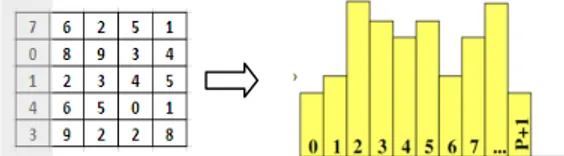 Gambar 10 Pembentukan histogram. 