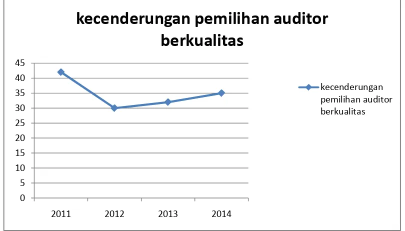 Gambar 1.1  Grafik Kecenderungan Pemilihan Auditor Berkualitas Tahun 2011-2014 
