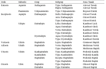 Tabel 1. Klasifikasi Tanah di Kabupaten Maluku Tengah 