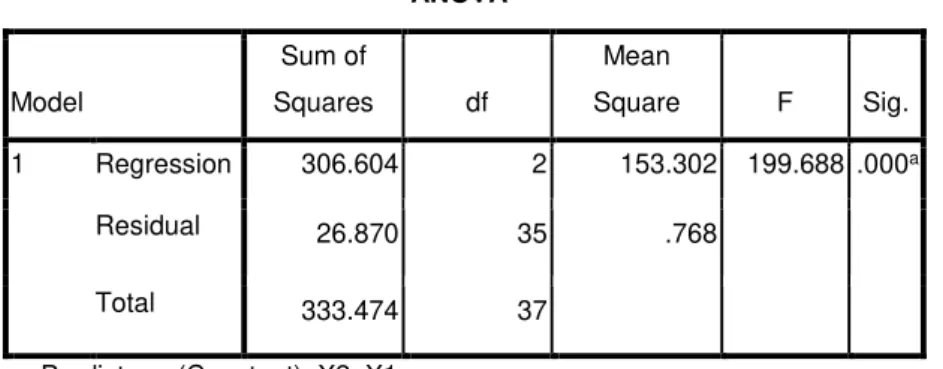 Tabel  5.11  hasil  Uji-F  diperoleh  Fhitung = 153,302 lebih besar dari F tabel 