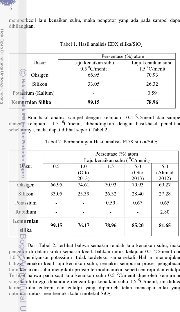Tabel 1. Hasil analisis EDX silika/SiO 2 