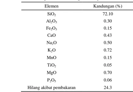 Tabel 1  Kandungan  kimia arang sekam padi (Della et al. 2002)  Elemen  Kandungan (%)  SiO 2 72.10  Al 2 O 3 0.30  Fe 2 O 3 0.15  CaO  0.43  Na 2 O  0.50  K 2 O  0.72  MnO  0.15  TiO 2 0.05  MgO  0.70  P 2 O 5 0.06 