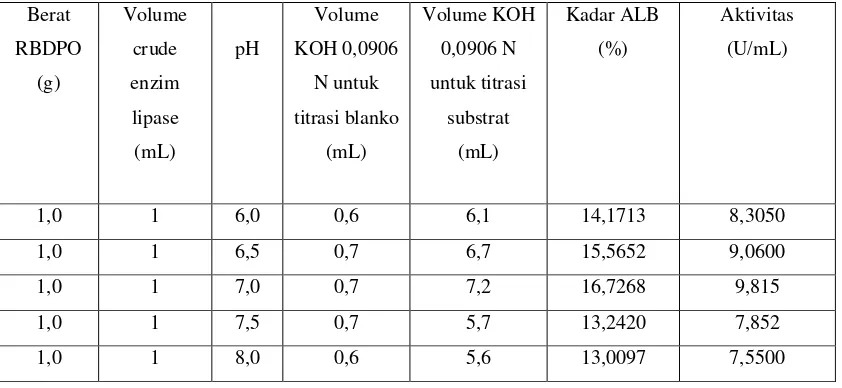 Tabel 4.2. Hasil Perhitungan aktivitas crude enzim lipase pada pH 6,0 – 8,0 