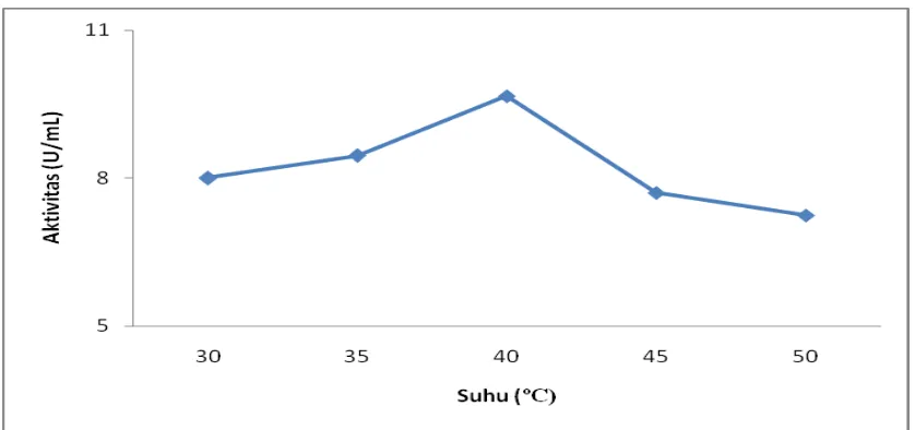 Gambar 4.7.Penentuan suhu optimum untuk aktivitas ekstrak kasar enzim lipase terhadap hidrolisis RBDPO 