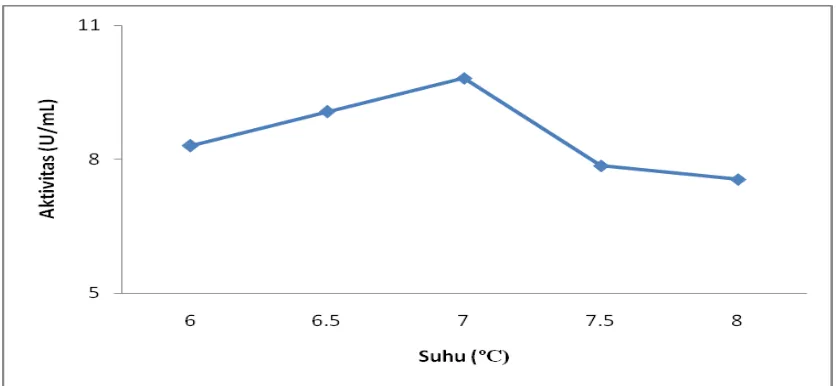 Gambar 4.8. Penentuan pH optimum terhadap aktivitas crude enzim lipase pada     hidrolisis  RBDPO 