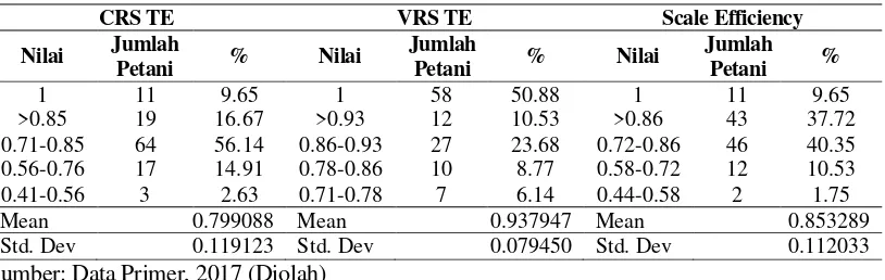 Tabel 1. Distribusi Efisiensi Teknis Total, Pure Technical Efficiency dan Scale Efficieny Usahatani Tebu Lahan Sawah 