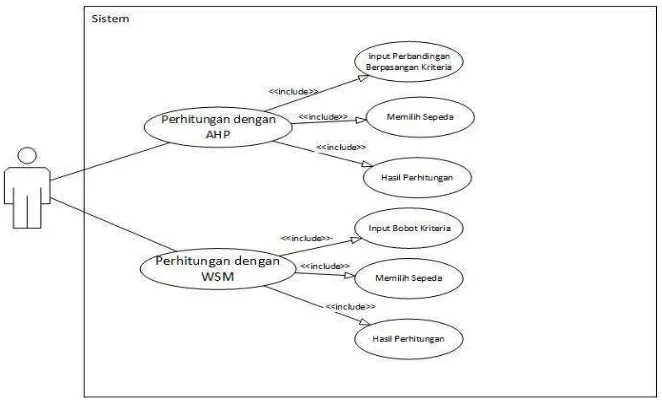 Gambar 3.2 Use Case Diagram Sistem Pendukung Keputusan Pemilihan Sepeda 