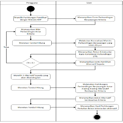 Gambar 3.3 Activity Diagram untuk Proses Pemilihan Sepeda dengan Metode 