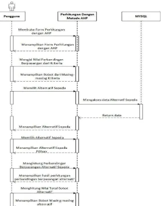 Gambar 3.5 Sequence Diagram untuk Proses Perhitungan dengan Metode 