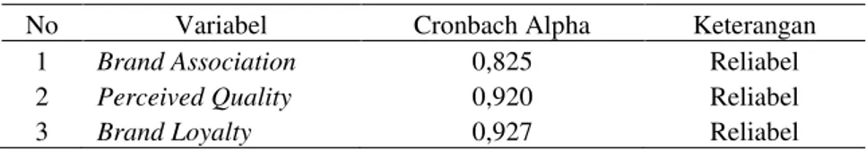 Tabel  6  menunjukkan  bahwa  seluruh  variabel  memiliki  nilai  Cronbach- Cronbach-alpha yang lebih besar dari 0,7