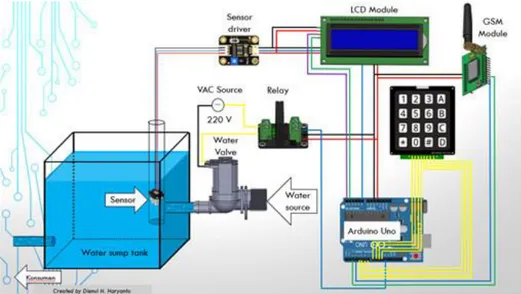 Gambar 3. Koneksi Turbidity Sensor dan Arduino 