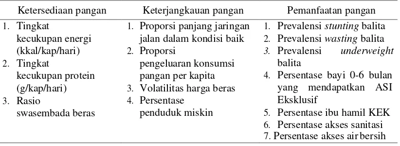 Tabel 2 Matrik short list indikator ketahanan pangan dan gizi 