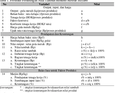 Tabel 1. Prosedur Perhitungan Nilai Tambah menurut Metode Hayami 