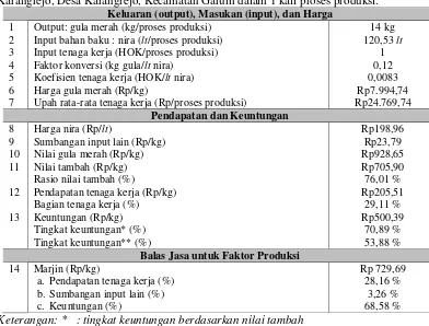 Tabel 2. Perhitungan Nilai Tambah Nira Kelapa pada Agroindustri Gula Merah di Dusun Karangrejo, Desa Karangrejo, Kecamatan Garum dalam 1 kali proses produksi