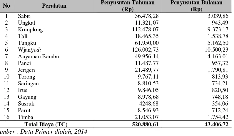 Tabel 3. Biaya Tetap (Penyusutan Alat) pada Agroinustri Gula Merah Kelapa di Dusun Karangrejo, Desa Karangrejo, Kecamatan Garum, Kabupaten Blitar 