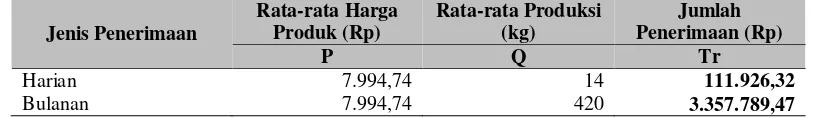 Tabel 7. Keuntungan yang Diperoleh Pelaku Usaha Agroinustri Gula Merah Kelapa di Dusun Karangrejo, Desa Karangrejo, Kecamatan Garum, Kabupaten Blitar