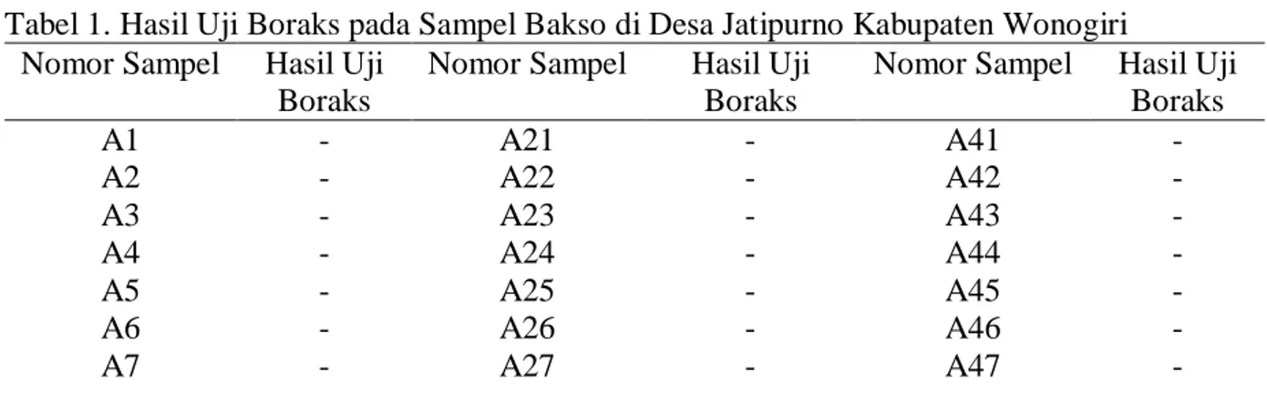 Tabel 1. Hasil Uji Boraks pada Sampel Bakso di Desa Jatipurno Kabupaten Wonogiri  Nomor Sampel  Hasil Uji 