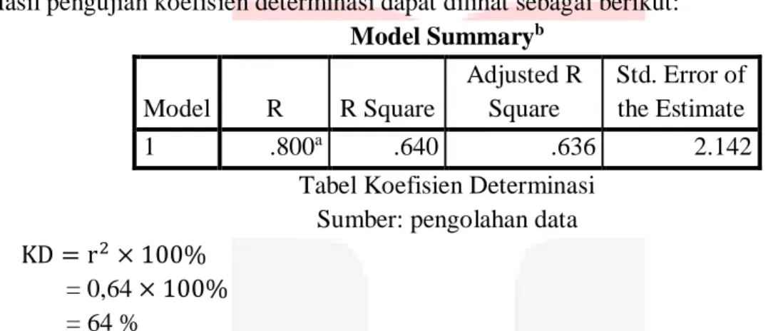 Tabel Koefisien Determinasi  Sumber: pengolahan data  KD = r 2 × 100% 