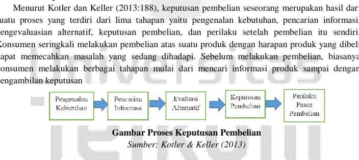Gambar Proses Keputusan Pembelian  Sumber: Kotler &amp; Keller (2013) 