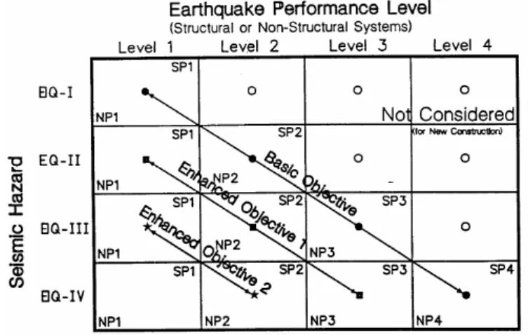 Gambar 1. Sasaran Kinerja Gempa untuk bangunan (Priestley, 2000)  (2) Menentukan Batas Drift 