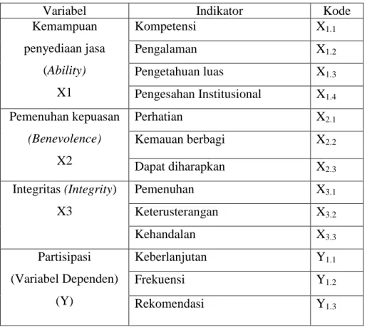 Tabel 3.1 Identifikasi Variabel Penelitian