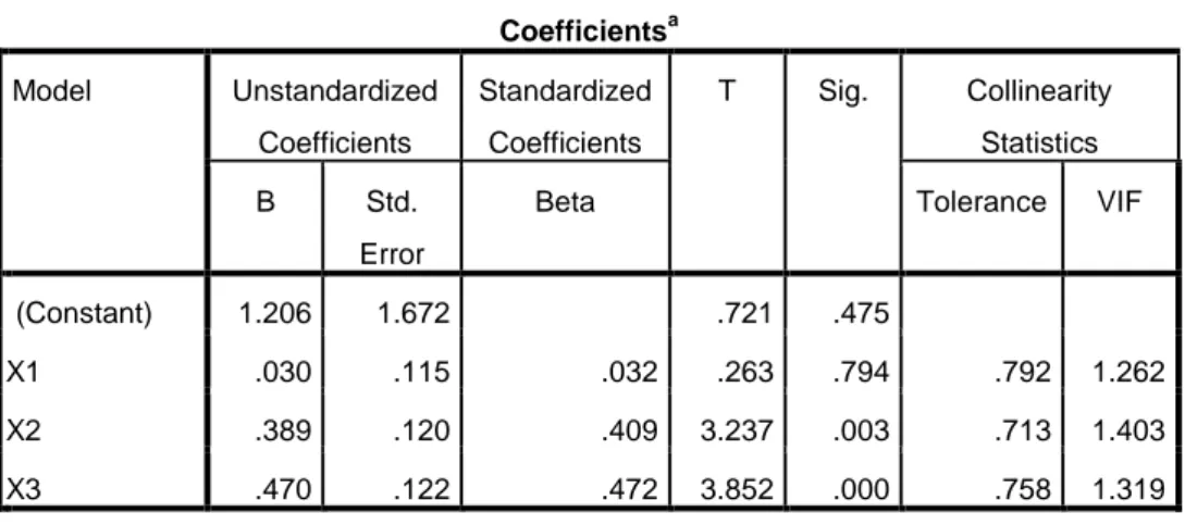 Tabel 4.11  Hasil Uji t Coefficients a Model  Unstandardized  Coefficients  Standardized Coefficients  T  Sig