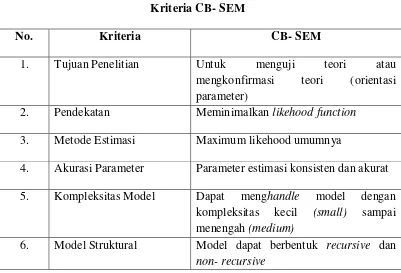 Kriteria CB- SEMTabel 3.5  