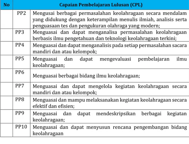 Tabel 3. Matrik hubungan Profil &amp; CPL Prodi 
