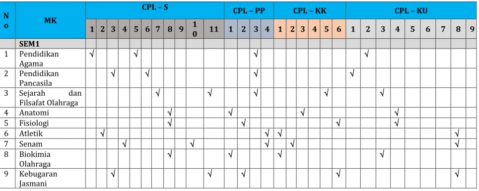 Tabel 6. Matrik CPL dan Mata kuliah Baru**)  N o  MK  CPL – S   CPL – PP  CPL – KK   CPL – KU   1  2  3  4  5  6  7  8  9  1 0  11  1  2  3  4  1  2  3  4  5  6  1  2  3  4  5  6  7  8  9  SEM1                              1  Pendidikan  Agama           