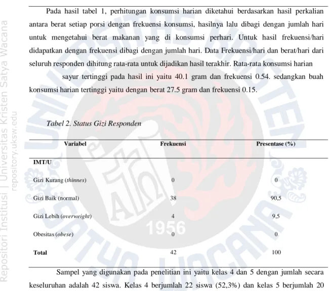 Tabel 2. Status Gizi Responden 