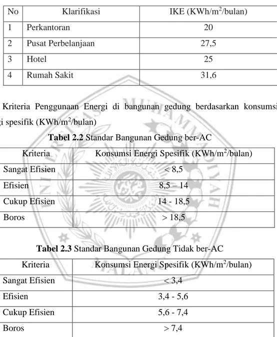 Tabel 2.1 Standar IKE Berdasarkan Penelitian ASEAN – USAID 