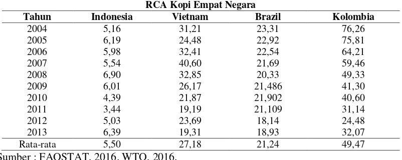 Tabel 1. Perbandingan nilai RCA Kopi Empat Negara 