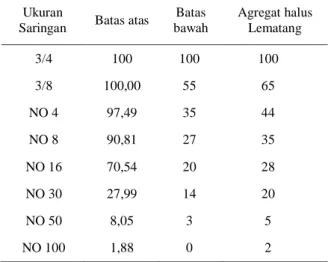 Tabel 3 Hasil pengujian berat jenis agregat halus  sungai Lematang Indah 