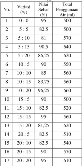 Tabel  2.  Hasil  Pemeriksaan  Nilai  Sebar  dan Total Penggunaan Air   No.  Variasi  (%)  Nilai  Sebar  (%)  Total  Penggunaan Air (ml)  1  0 : 0  95  500  2  5 : 5  82,5  500  3  5 : 10  81  570  4  5 : 15  90,5  640  5  5 : 20  86,25  620  6  10 : 5  90