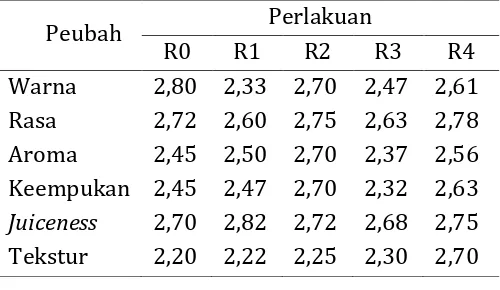Tabel 4 Rataan nilai uji organoleptik daging ayam kampung 