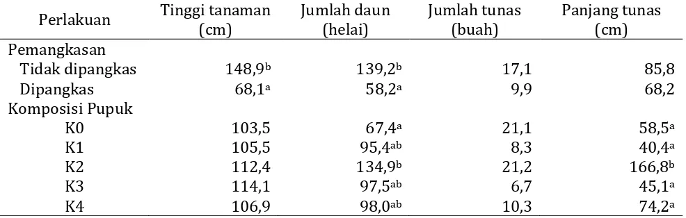 Tabel 1 Tinggi tanaman, jumlah daun, jumlah tunas dan panjang tunas tanaman pamelo pada umur 28 MST 