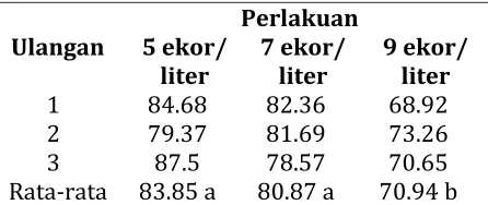 Tabel  2  Derajat  kelangsungan  hidup  (%) benih  ikan  gurami  pada  padat  tebar 5,  7, dan 9 ekor/liter yang dipelihara selama 35 hari 