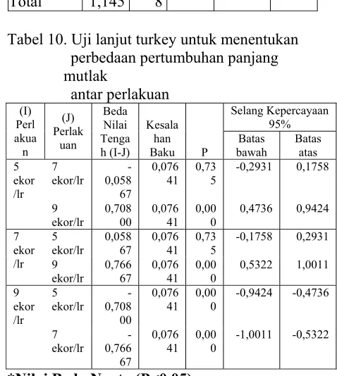 Tabel 10. Uji lanjut turkey untuk menentukan                    perbedaan pertumbuhan panjang 