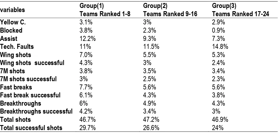 Table 1. Values of variables analysis and groups P values also shown  