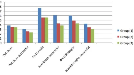 Figure 1. Percentage values for variables between groups per match  