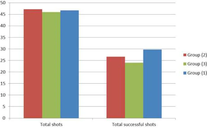 Figure 3. Percentage values for total shots and successful total shots between groups per match  