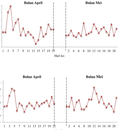 Gambar 3.  Perubahan frekuensi pernapasan dan denyut jantung sapi bali pada bulan April dan  Mei