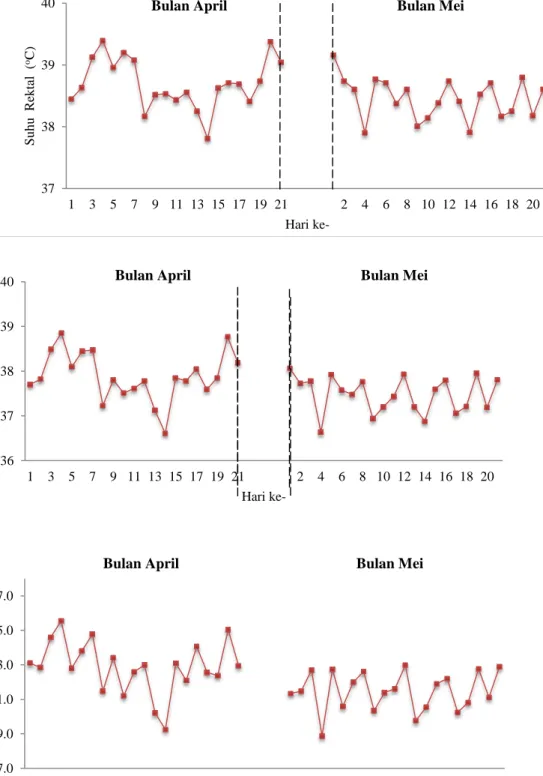 Gambar 2. Perubahan suhu rektal, kulit, dan tubuh sapi bali pada bulan April dan Mei 