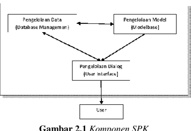Gambar 2.1 Komponen SPK  2.2  Definisi Penilaian Kinerja Karyawan 
