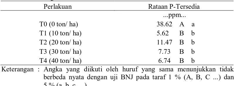 Tabel 4. Uji beda rataan pemberian terak baja terhadap P-tersedia Andisol pada akhir vegetatif