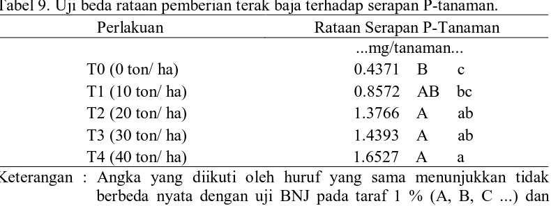 Tabel 9. Uji beda rataan pemberian terak baja terhadap serapan P-tanaman. 
