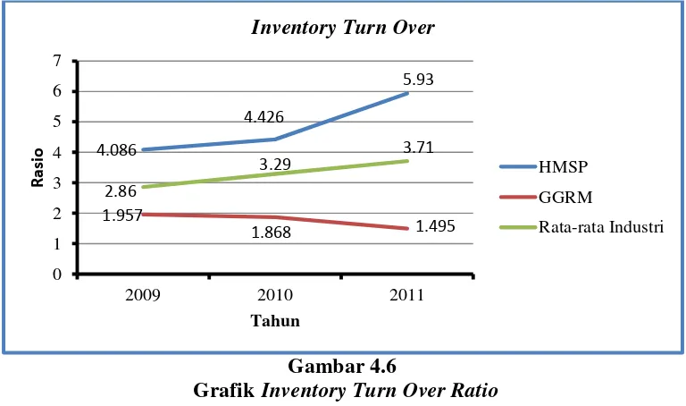 Gambar 4.6                  Grafik Inventory Turn Over Ratio 