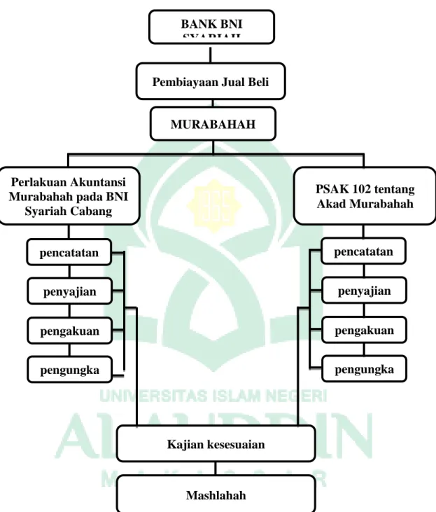 Gambar 2.3 Rerangka pikir  pencatatan  pengakuan  pengungka pan  penyajian penyajian pengakuan pengungka pan  BANK BNI SYARIAH MURABAHAHPerlakuan Akuntansi Murabahah pada BNI 